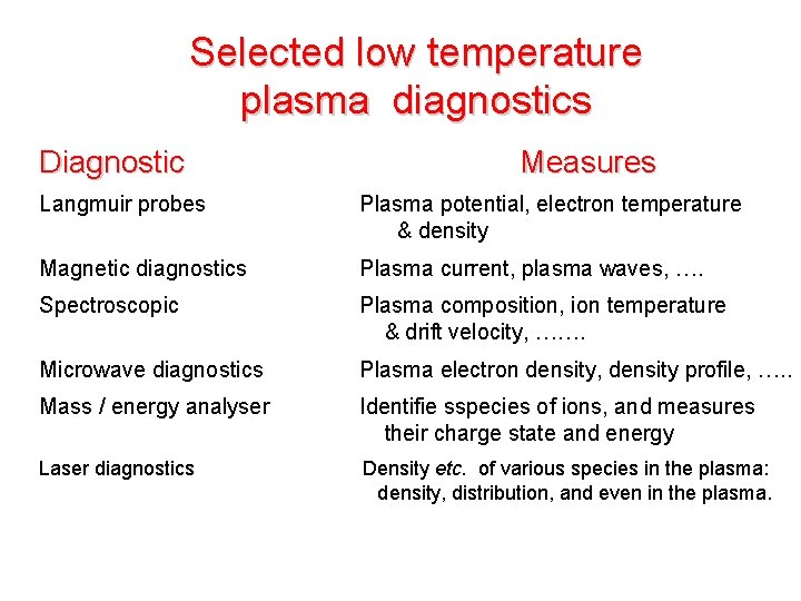 Selected low temperature plasma diagnostics Diagnostic Measures Langmuir probes Plasma potential, electron temperature &