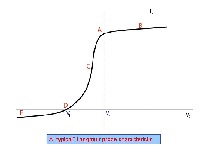 A “typical” Langmuir probe characteristic 