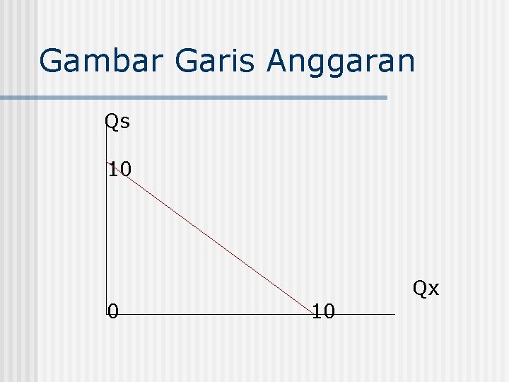 Gambar Garis Anggaran Qs 10 0 10 Qx 