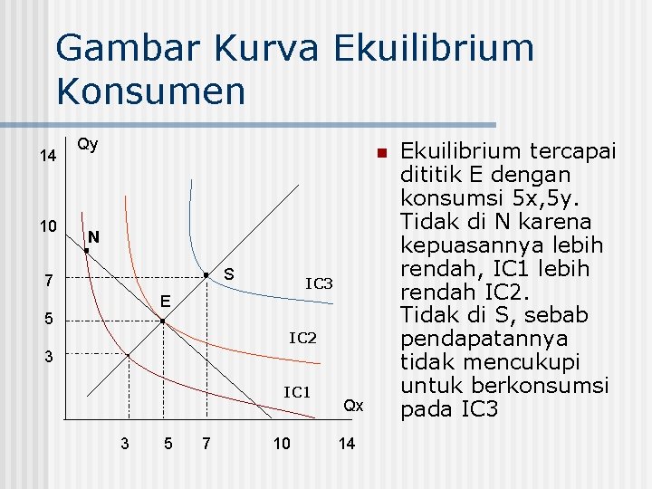 Gambar Kurva Ekuilibrium Konsumen 14 10 Qy n . N . 7 S IC