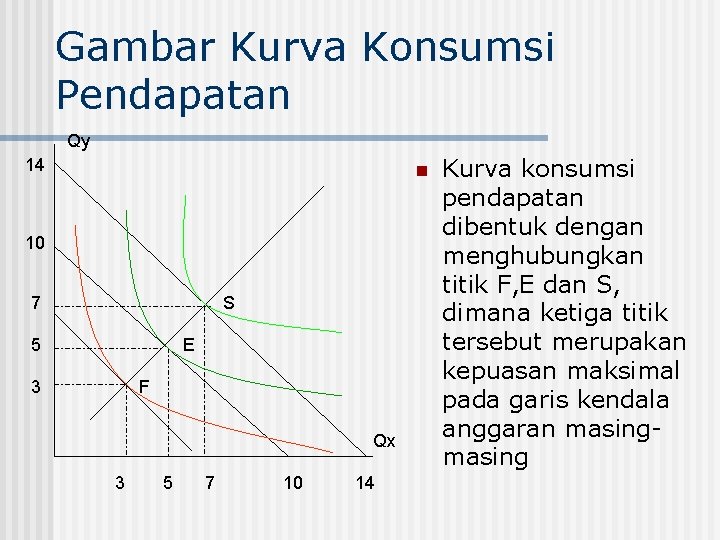 Gambar Kurva Konsumsi Pendapatan Qy 14 n 10 7 S 5 E 3 F