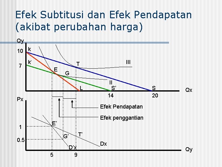 Efek Subtitusi dan Efek Pendapatan (akibat perubahan harga) Qy 10 k 7 k’ E