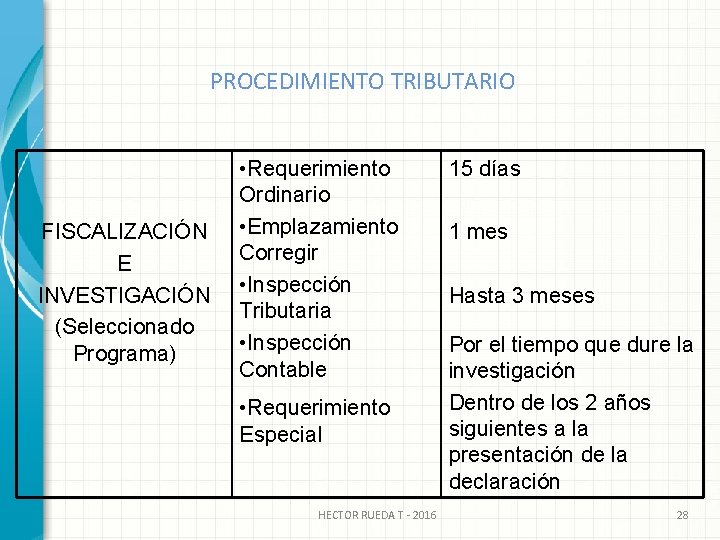 PROCEDIMIENTO TRIBUTARIO FISCALIZACIÓN E INVESTIGACIÓN (Seleccionado Programa) • Requerimiento Ordinario • Emplazamiento Corregir •