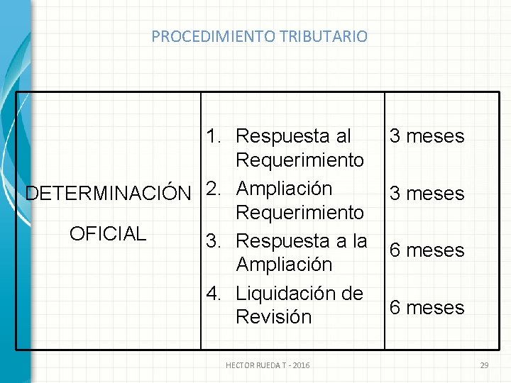 PROCEDIMIENTO TRIBUTARIO 1. Respuesta al Requerimiento DETERMINACIÓN 2. Ampliación Requerimiento OFICIAL 3. Respuesta a