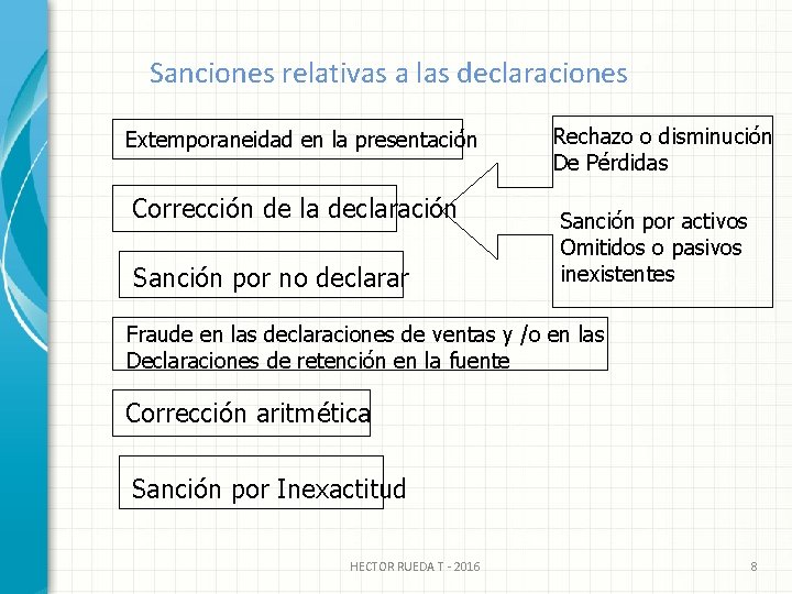 Sanciones relativas a las declaraciones Extemporaneidad en la presentación Corrección de la declaración Sanción