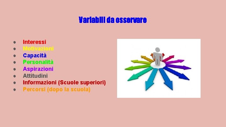 Variabili da osservare ● ● ● ● Interessi Motivazioni Capacità Personalità Aspirazioni Attitudini Informazioni