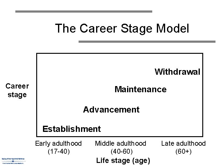 The Career Stage Model Withdrawal Career stage Maintenance Advancement Establishment Early adulthood (17 -40)