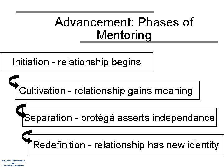 Advancement: Phases of Mentoring Initiation - relationship begins Cultivation - relationship gains meaning Separation