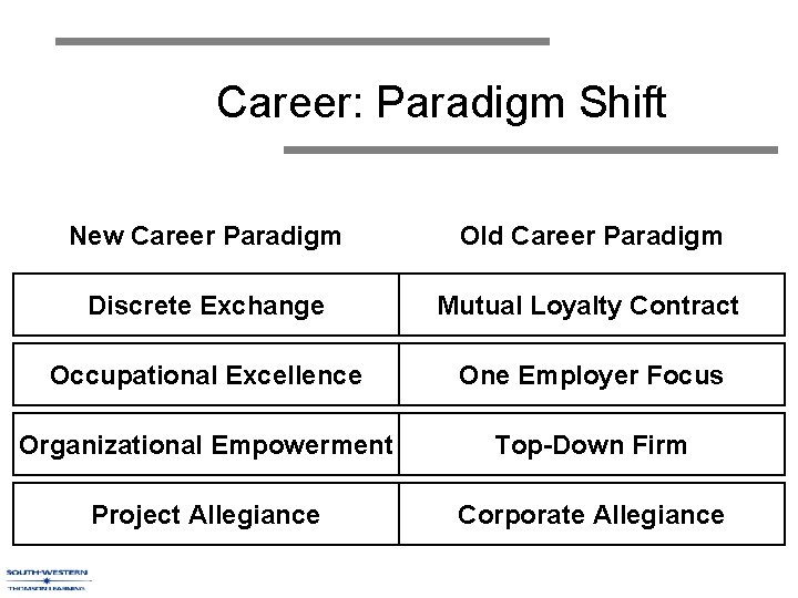 Career: Paradigm Shift New Career Paradigm Old Career Paradigm Discrete Exchange Mutual Loyalty Contract