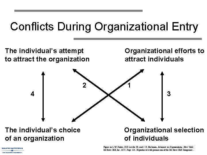 Conflicts During Organizational Entry The individual’s attempt to attract the organization 2 4 The