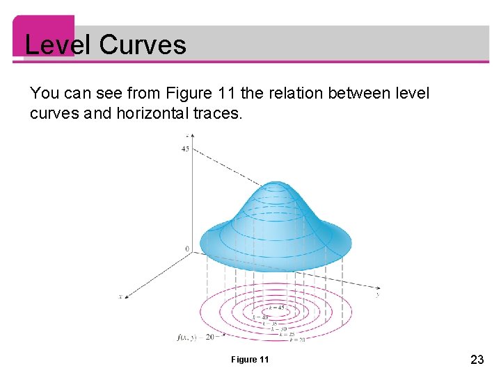 Level Curves You can see from Figure 11 the relation between level curves and