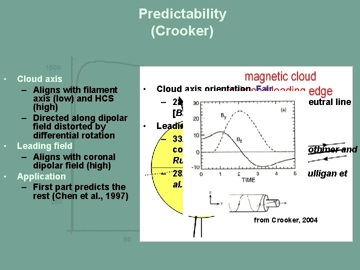 Predictability (Crooker) 1500 • • • Cloud axis – Aligns with filament 1250 axis