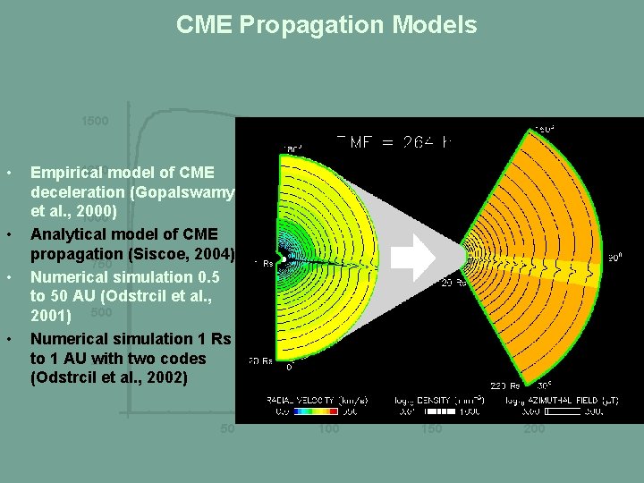 CME Propagation Models 1500 • • 1250 model of CME Empirical deceleration (Gopalswamy et