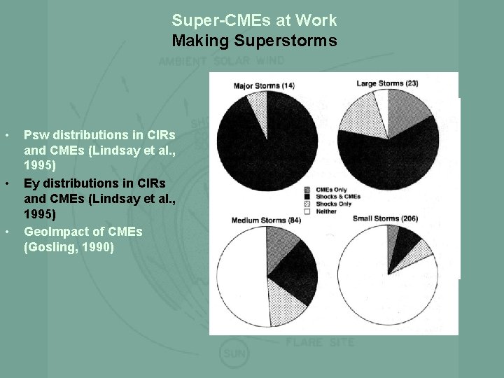 Super-CMEs at Work Making Superstorms • • • Psw distributions in CIRs and CMEs