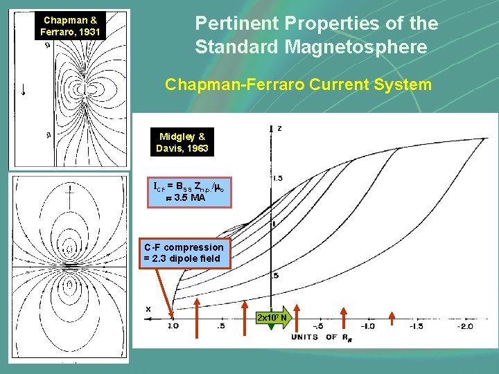 Pertinent Properties of the Standard Magnetosphere Chapman & Ferraro, 1931 Chapman-Ferraro Current System Midgley