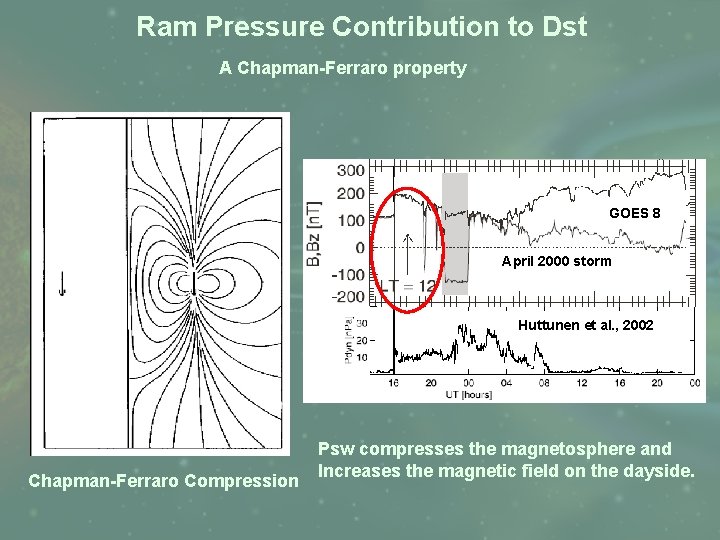 Ram Pressure Contribution to Dst A Chapman-Ferraro property GOES 8 April 2000 storm Huttunen