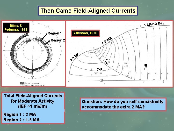 Then Came Field-Aligned Currents Iijima & Potemra, 1976 1 MA/10 Re Region 1 Atkinson,