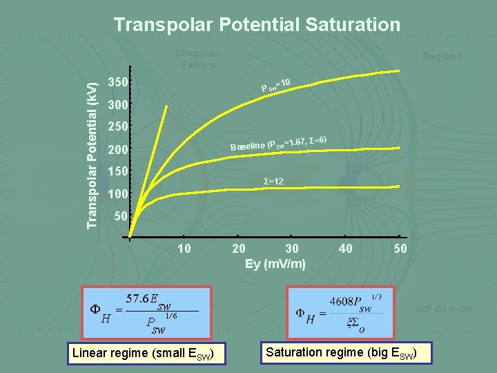 Transpolar Potential Saturation Transpolar Potential (k. V) Chapman. Ferraro 350 10 P SW= 300
