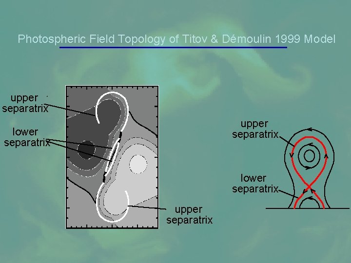 Photospheric Field Topology of Titov & Démoulin 1999 Model upper separatrix lower separatrix upper