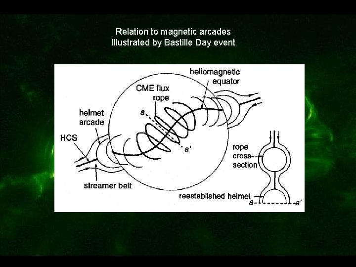 Relation to magnetic arcades Illustrated by Bastille Day event 