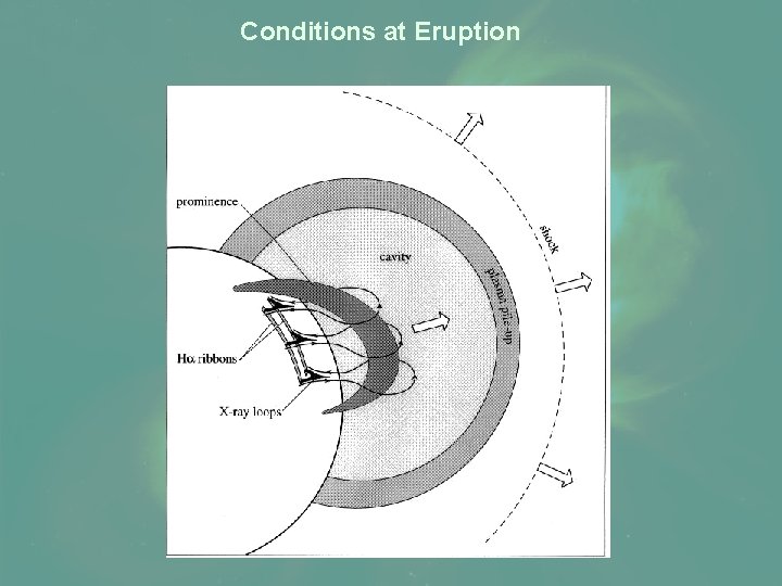 Conditions at Eruption 