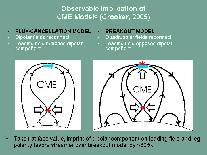 Observable Implication of CME Models (Crooker, 2005) • • • FLUX-CANCELLATION MODEL Dipolar fields