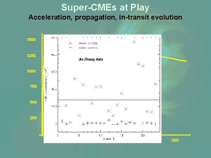 Super-CMEs at Play Acceleration, propagation, in-transit evolution 1500 1250 Jie Zhang data 1000 750