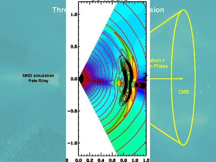Three Phases of CME Expansion Inflationary Phase MHD simulation Pete Riley Geometrical Dilation +