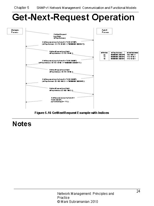 Chapter 5 SNMPv 1 Network Management: Communication and Functional Models Get-Next-Request Operation Manager Process