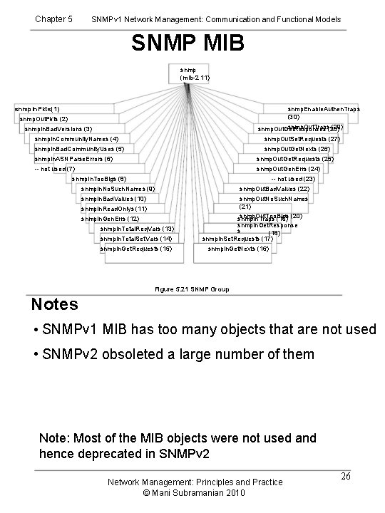 Chapter 5 SNMPv 1 Network Management: Communication and Functional Models SNMP MIB snmp (mib-2