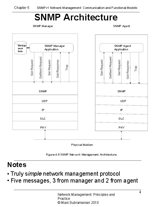 Chapter 5 SNMPv 1 Network Management: Communication and Functional Models SNMP Architecture SNMP Manager