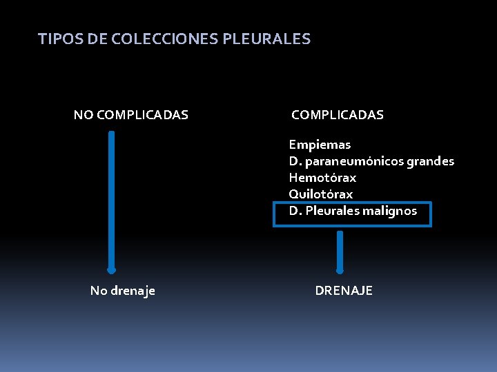 TIPOS DE COLECCIONES PLEURALES NO COMPLICADAS Empiemas D. paraneumónicos grandes Hemotórax Quilotórax D. Pleurales