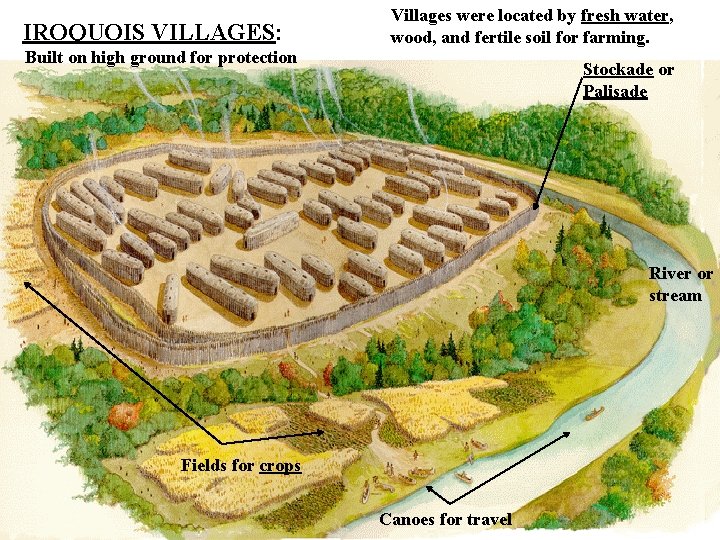 IROQUOIS VILLAGES: Villages were located by fresh water, wood, and fertile soil for farming.