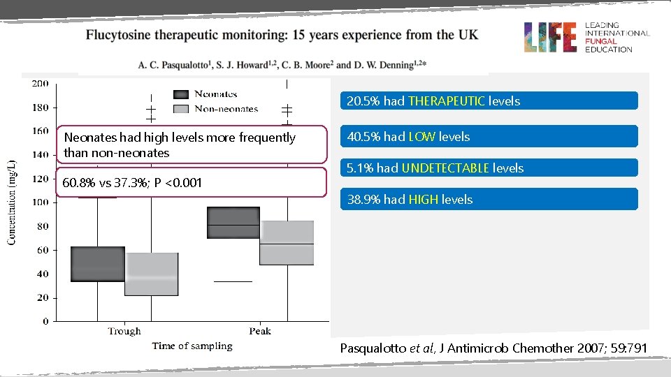 20. 5% had THERAPEUTIC levels Neonates had high levels more frequently than non-neonates 60.