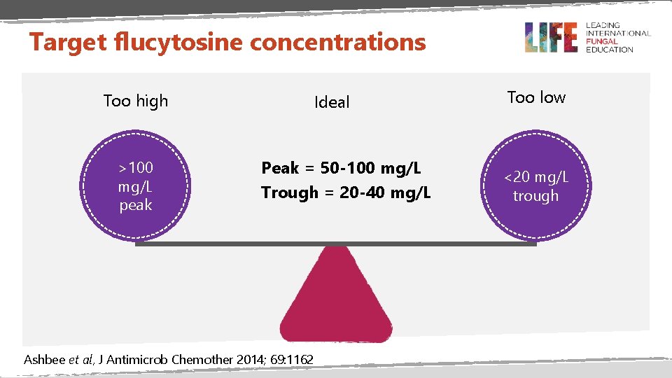 Target flucytosine concentrations Too high >100 mg/L peak Ideal Peak = 50 -100 mg/L