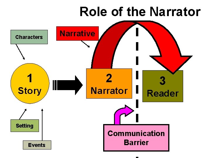 Role of the Narrator Characters Narrative 1 2 Story Narrator 3 Reader Setting Events