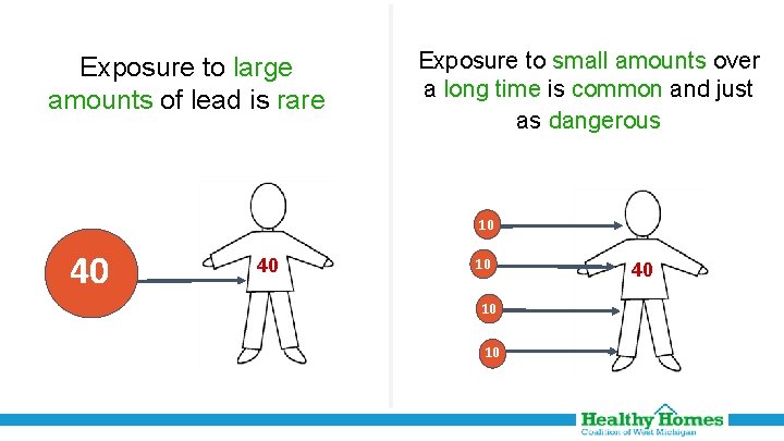 Exposure to large amounts of lead is rare Exposure to small amounts over a