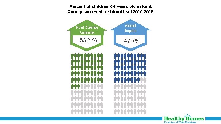 Percent of children < 6 years old in Kent County screened for blood lead