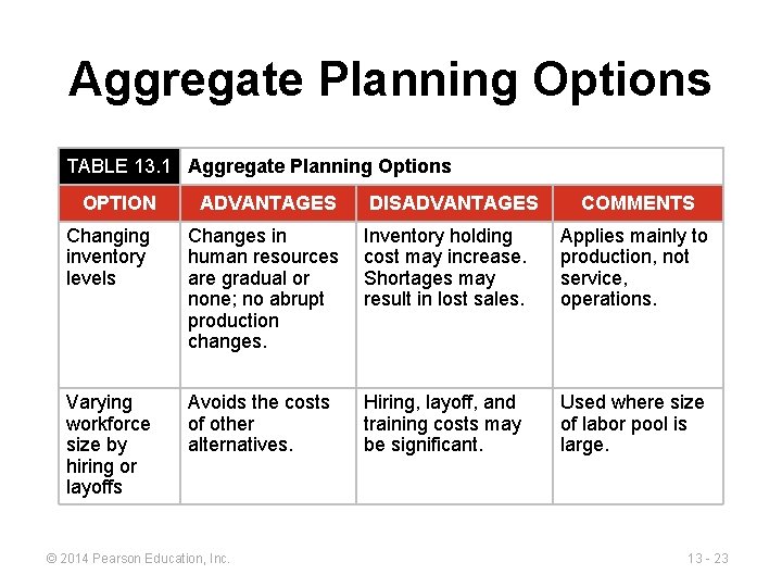 Aggregate Planning Options TABLE 13. 1 Aggregate Planning Options OPTION ADVANTAGES DISADVANTAGES COMMENTS Changing