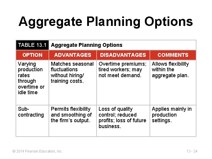 Aggregate Planning Options TABLE 13. 1 Aggregate Planning Options OPTION ADVANTAGES DISADVANTAGES COMMENTS Varying