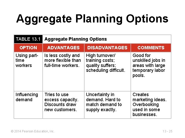 Aggregate Planning Options TABLE 13. 1 Aggregate Planning Options OPTION ADVANTAGES Using parttime workers