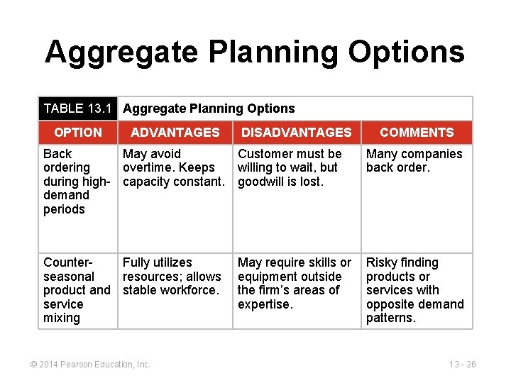 Aggregate Planning Options TABLE 13. 1 Aggregate Planning Options OPTION ADVANTAGES DISADVANTAGES COMMENTS Back