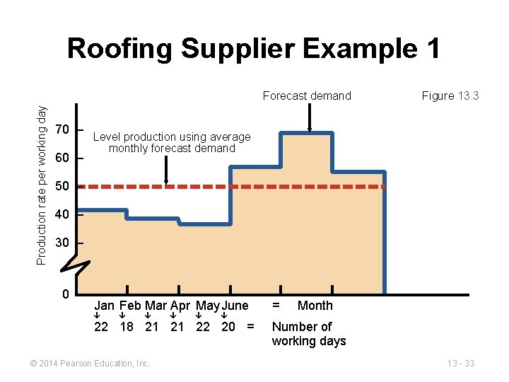 Roofing Supplier Example 1 Production rate per working day Forecast demand 70 – 60