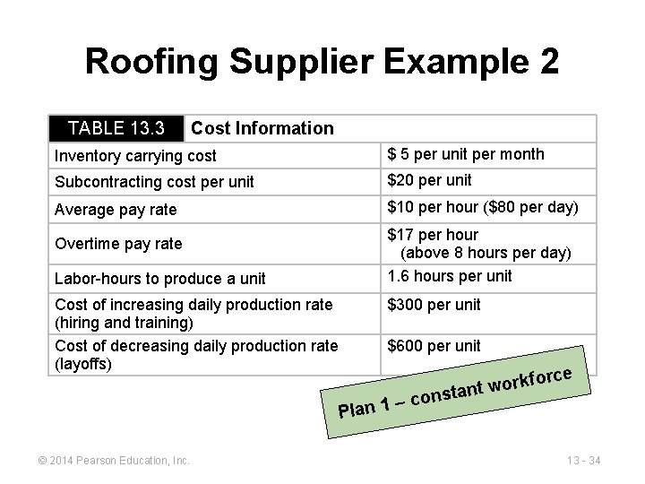 Roofing Supplier Example 2 TABLE 13. 3 Cost Information Inventory carrying cost $ 5