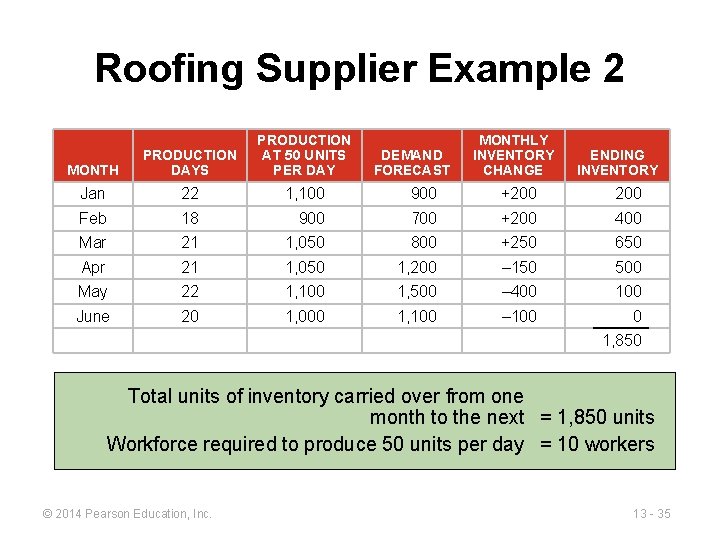 Roofing Supplier Example 2 MONTH PRODUCTION DAYS PRODUCTION AT 50 UNITS PER DAY Jan