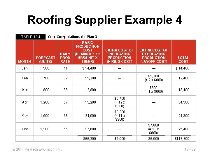 Roofing Supplier Example 4 TABLE 13. 4 Cost Computations for Plan 3 BASIC PRODUCTION