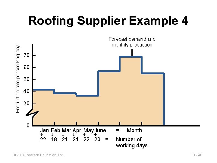 Production rate per working day Roofing Supplier Example 4 Forecast demand monthly production 70