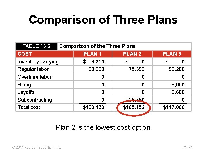 Comparison of Three Plans TABLE 13. 5 Comparison of the Three Plans COST PLAN