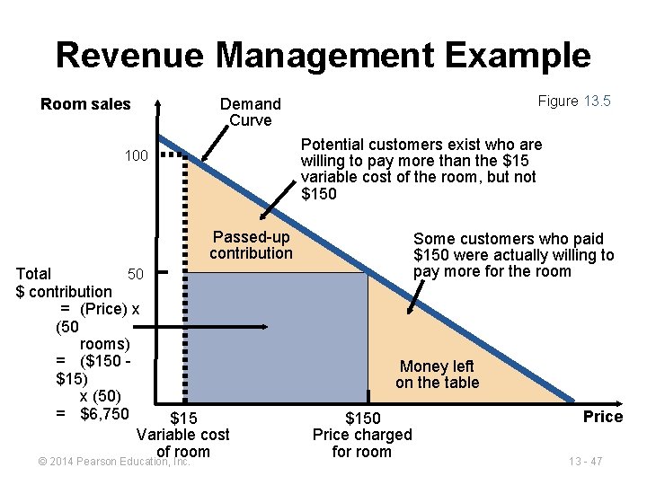 Revenue Management Example Room sales Figure 13. 5 Demand Curve Potential customers exist who