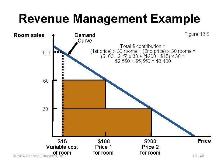 Revenue Management Example Figure 13. 6 Demand Curve Room sales 100 Total $ contribution